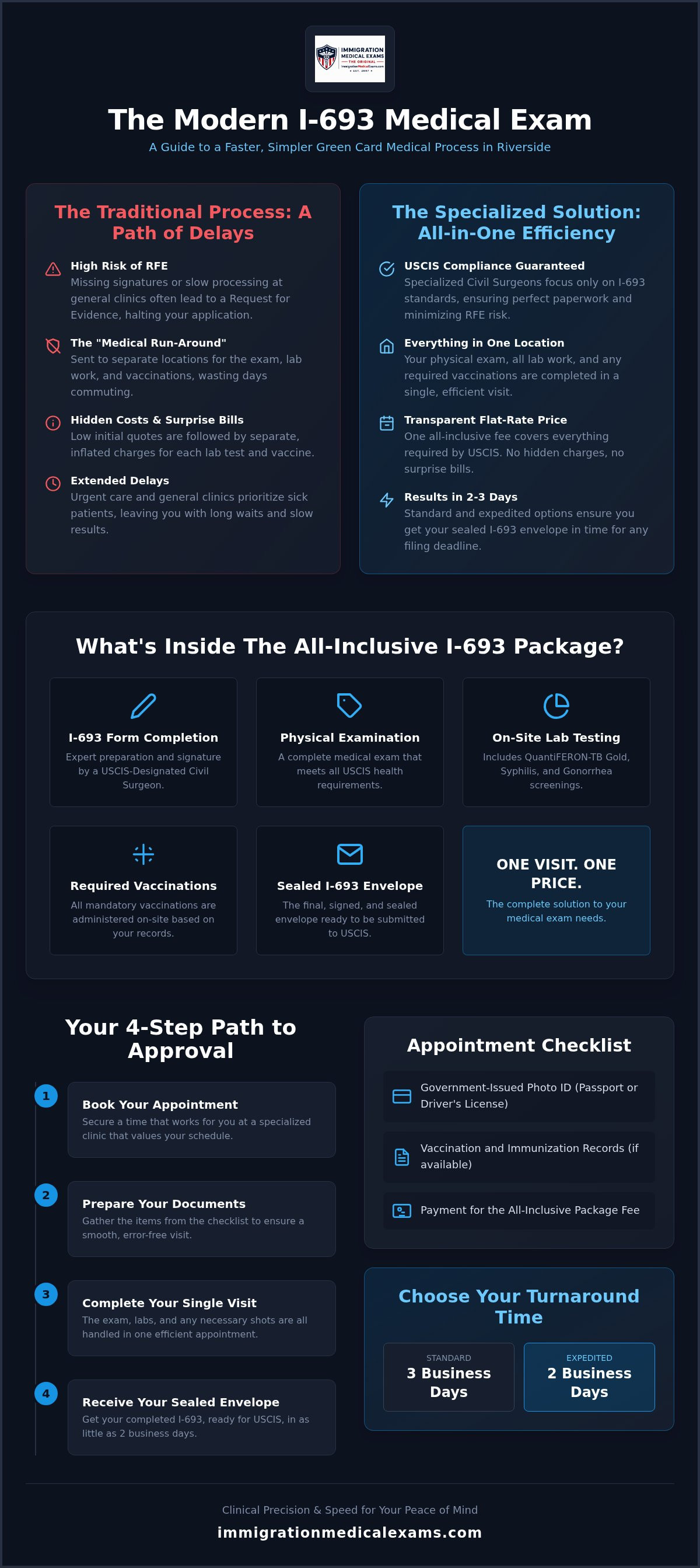 Infographic: Green Card Medical Exam Riverside: The All-Inclusive I-693 Buying Guide (2026)
