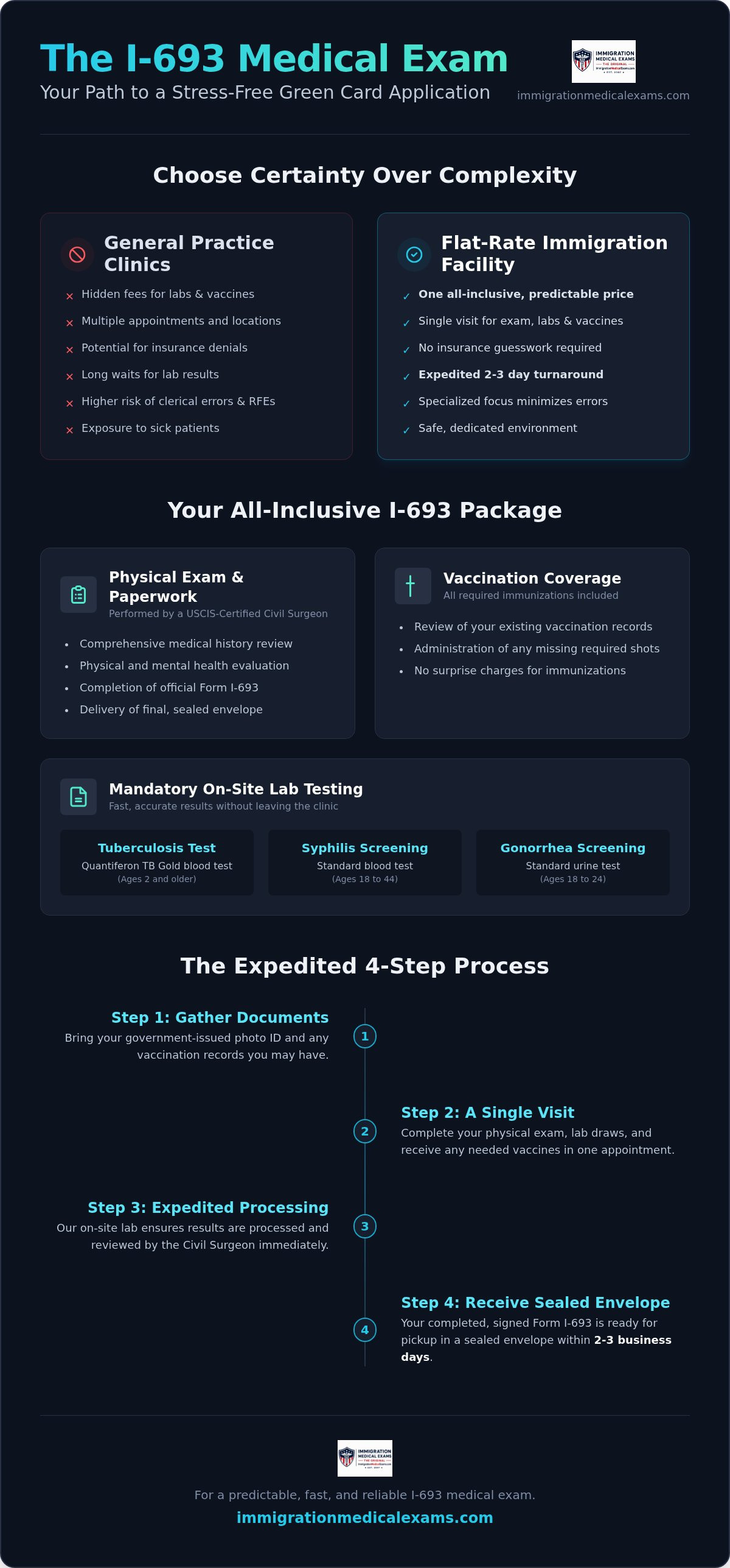 Infographic: Flat-Rate I-693 Exam in Costa Mesa: Green Card Guide