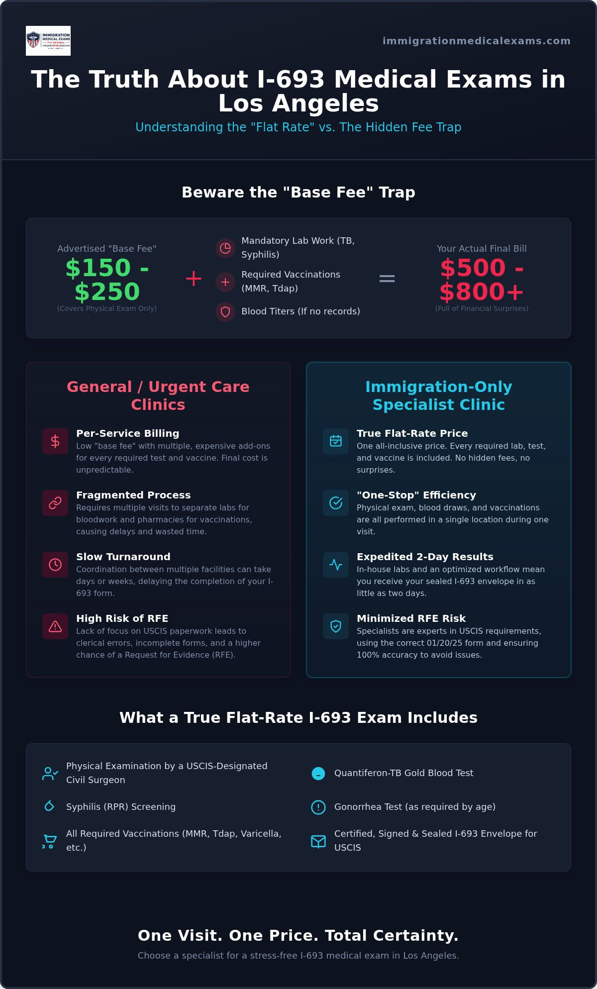 Infographic: Flat Rate I-693 Exam Los Angeles: The 2026 Guide to All-Inclusive Pricing