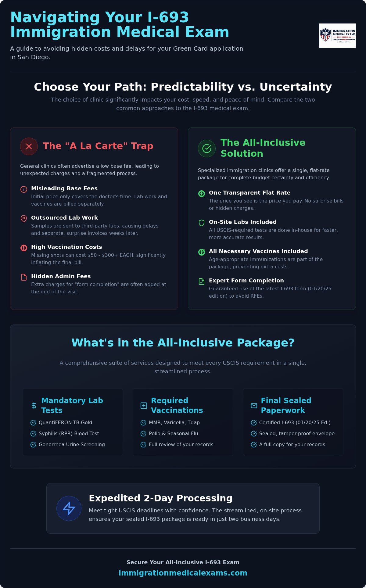 Infographic: All-Inclusive Immigration Physical in San Diego: The Complete I-693 Buying Guide