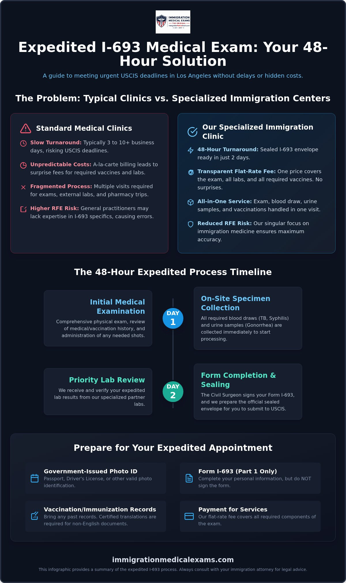 Infographic: Expedited I-693 Exam Los Angeles: Get Your Results in 2 Days (2026 Guide)